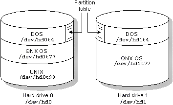 Particiones  de QNX